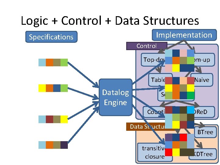Logic + Control + Data Structures Implementation Specifications Control Datalog Engine Top-down Bottom-up Tabled