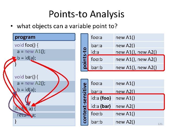 Points-to Analysis • what objects can a variable point to? foo: a new A