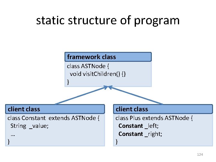 static structure of program framework class ASTNode { void visit. Children() {} } client