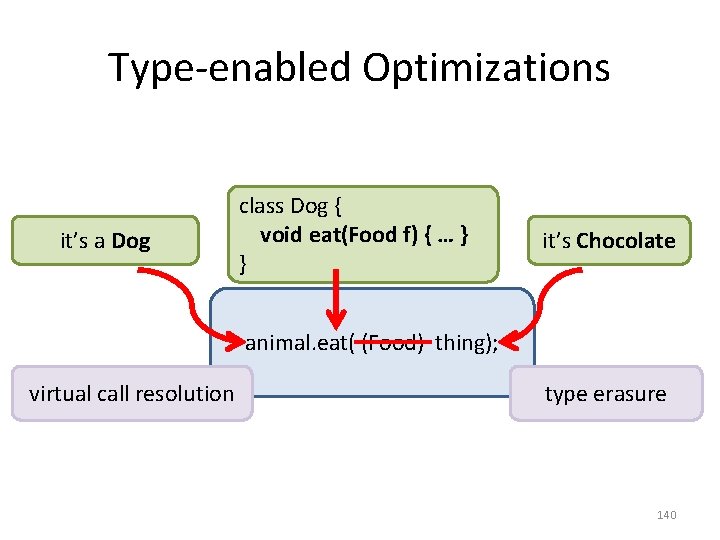 Type-enabled Optimizations it’s a Dog class Dog { void eat(Food f) { … }