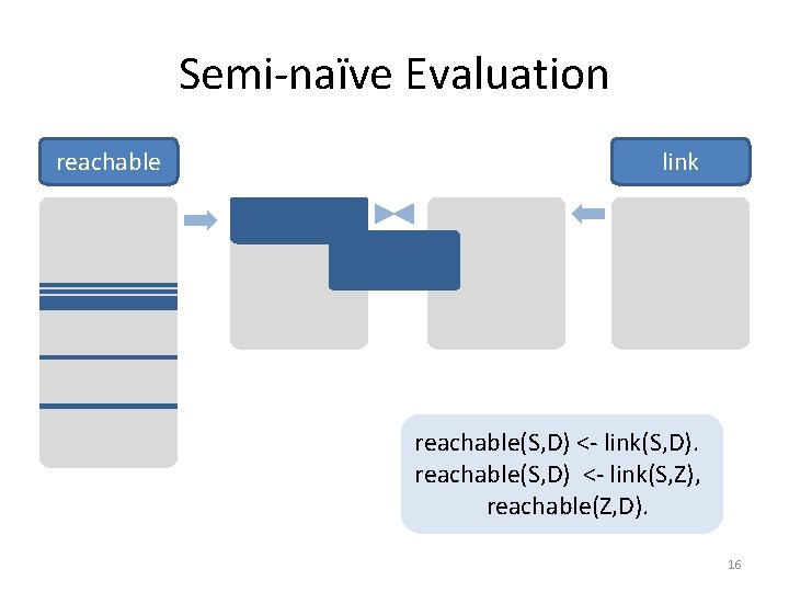 Semi-naïve Evaluation reachable link reachable(S, D) <- link(S, D). reachable(S, D) <- link(S, Z),