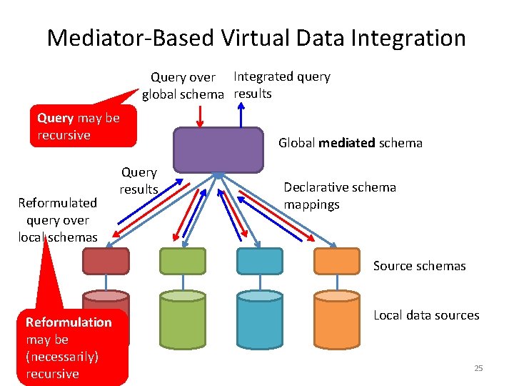 Mediator-Based Virtual Data Integration Query over Integrated query global schema results Query may be