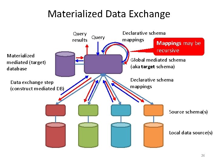 Materialized Data Exchange Query results Materialized mediated (target) database Data exchange step (construct mediated