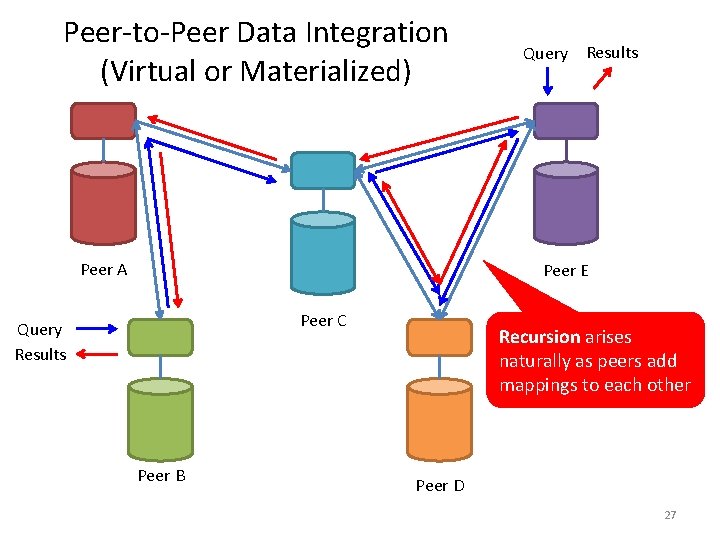 Peer-to-Peer Data Integration (Virtual or Materialized) Peer A Query Results Peer E Peer C