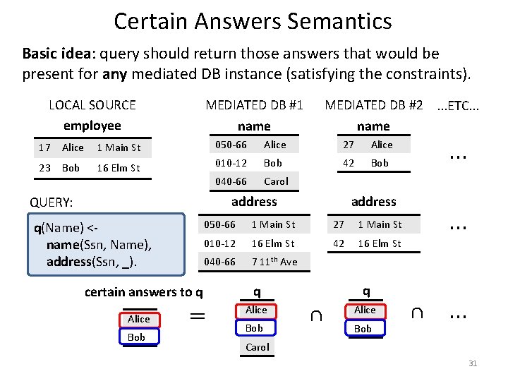 Certain Answers Semantics Basic idea: query should return those answers that would be present