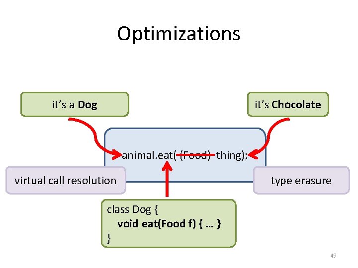 Optimizations what it’sisaanimal? Dog what it’s Chocolate is thing? animal. eat( (Food) thing); virtual