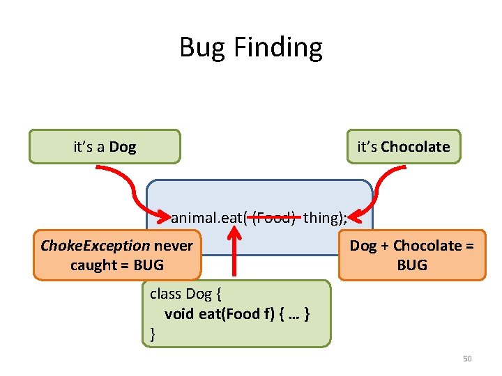 Bug Finding what it’sisaanimal? Dog what it’s Chocolate is thing? animal. eat( (Food) thing);