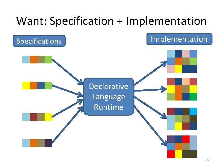 Want: Specification + Implementation Specifications Declarative Language Runtime 56 