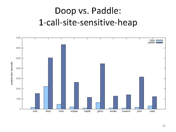 Doop vs. Paddle: 1 -call-site-sensitive-heap 65 