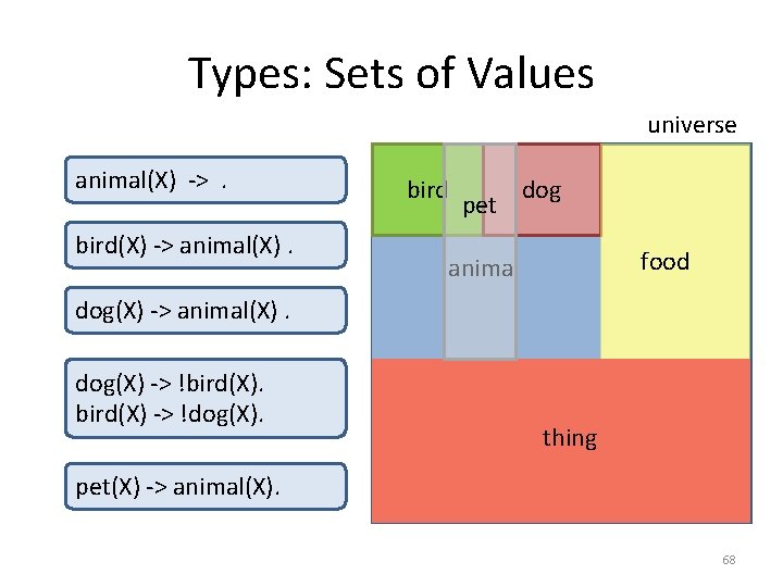 Types: Sets of Values universe animal(X) ->. bird(X) -> animal(X). bird pet dog food