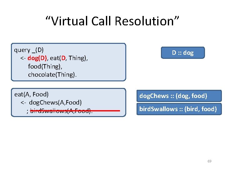 “Virtual Call Resolution” query _(D) <- dog(D), eat(D, Thing), food(Thing), chocolate(Thing). eat(A, Food) <-
