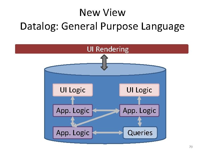 New View Datalog: General Purpose Language UI Rendering UI Logic App. Logic Queries 79