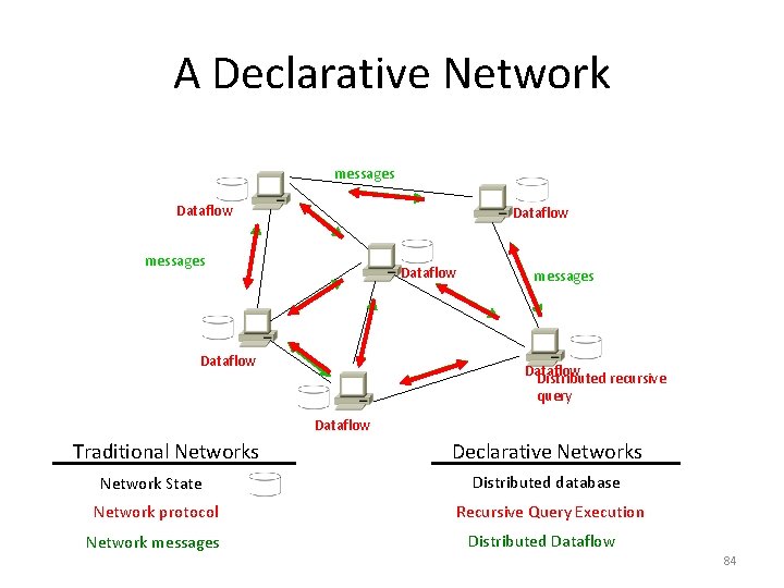 A Declarative Network messages Dataflow messages Dataflow Distributed recursive query Dataflow Traditional Networks Declarative