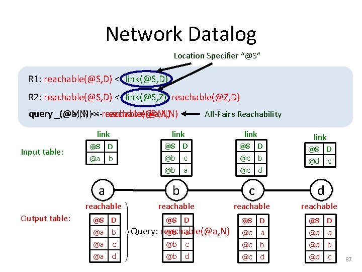 Network Datalog Location Specifier “@S” R 1: reachable(@S, D) <- link(@S, D) R 2: