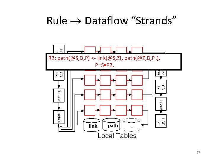 Rule Dataflow “Strands” R 2: path(@S, D, P) <- link(@S, Z), path(@Z, D, P