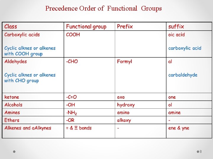 Precedence Order of Functional Groups 8 