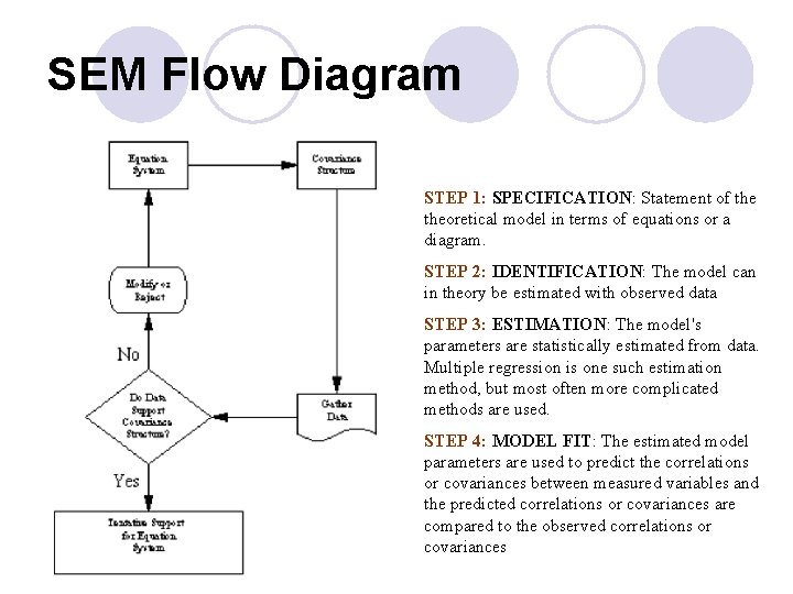 SEM Flow Diagram STEP 1: SPECIFICATION: Statement of theoretical model in terms of equations