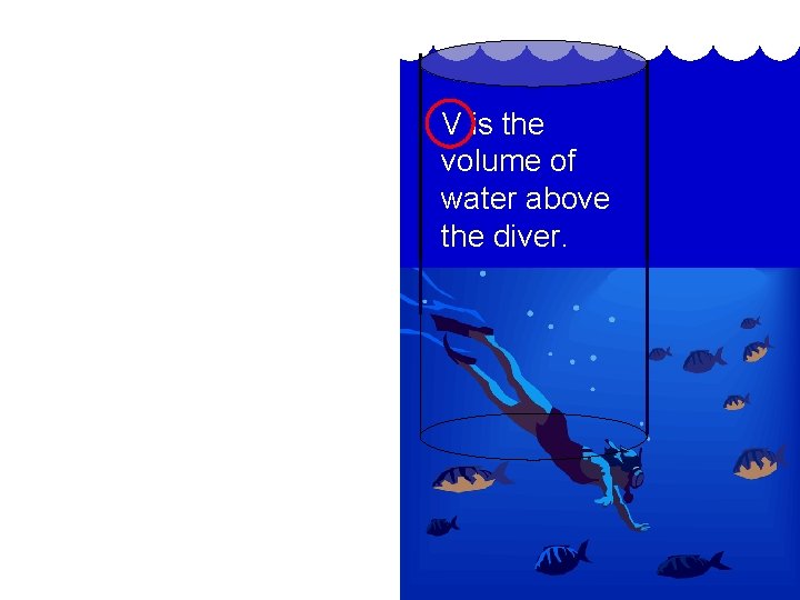 V is the volume of water above the diver. 