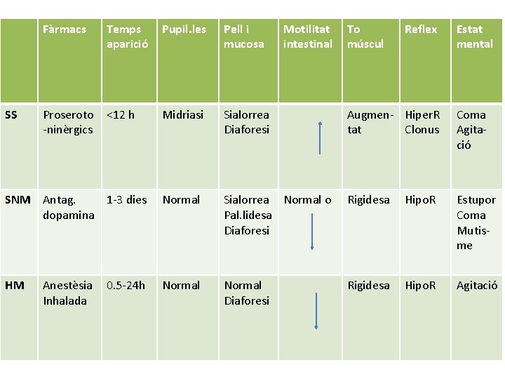 Fàrmacs Temps aparició Pupil. les Pell i mucosa Proseroto -ninèrgics <12 h Midriasi Sialorrea