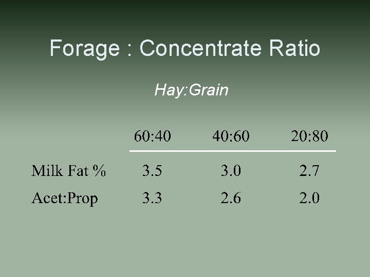 Forage : Concentrate Ratio Hay: Grain 