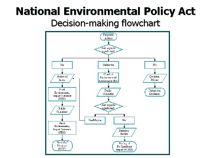 National Environmental Policy Act Decision-making flowchart 