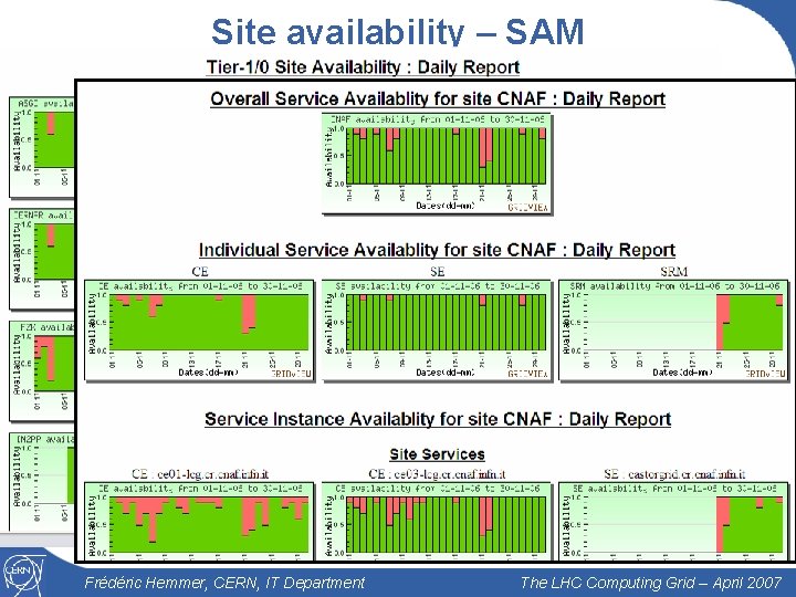 Site availability – SAM 19 Frédéric Hemmer, CERN, IT Department The LHC Computing Grid