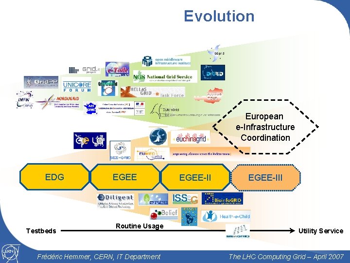 Evolution European e-Infrastructure Coordination EDG EGEE-III 25 Testbeds Routine Usage Frédéric Hemmer, CERN, IT