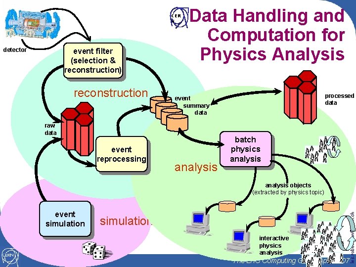 CER N detector event filter (selection & reconstruction) reconstruction Data Handling and Computation for