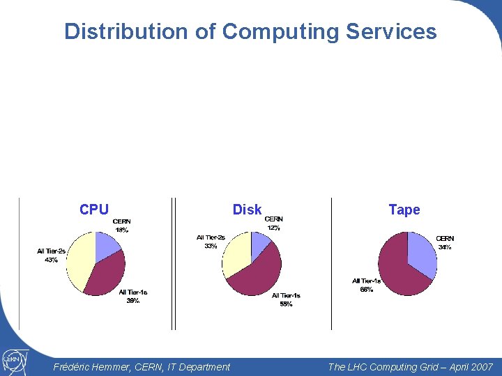 Distribution of Computing Services CPU Disk Tape 8 Frédéric Hemmer, CERN, IT Department The