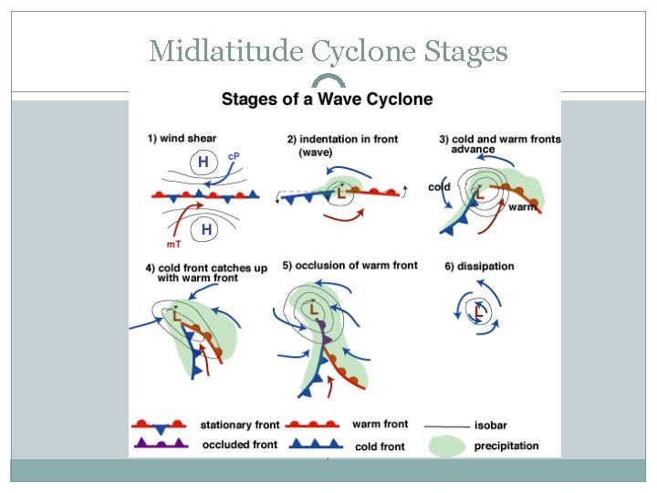 Midlatitude Cyclone Stages 