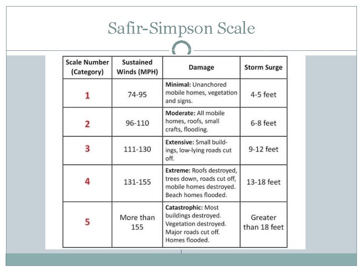 Safir-Simpson Scale 