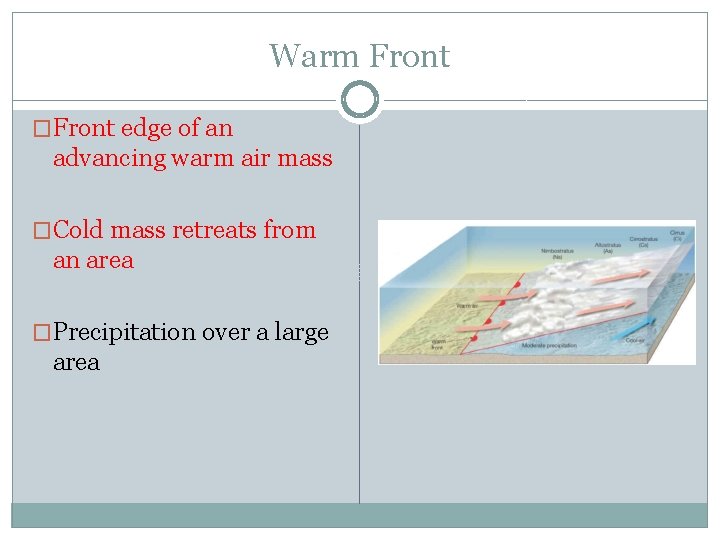 Warm Front �Front edge of an advancing warm air mass �Cold mass retreats from