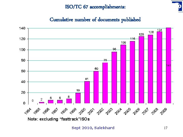 ISO/TC 67 accomplishments: Cumulative number of documents published Note: excluding “fasttrack”ISOs Sept 2010, Salekhard