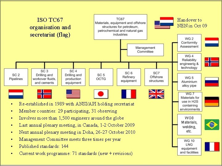 ISO TC 67 organisation and secretariat (flag) • • Re-established in 1989 with ANSI/API