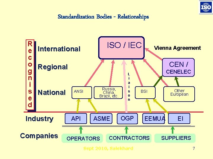 Standardization Bodies - Relationships R e c o g n i s e d
