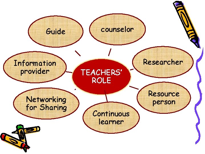 Guide Information provider Networking for Sharing counselor Researcher TEACHERS’ ROLE Resource person Continuous learner