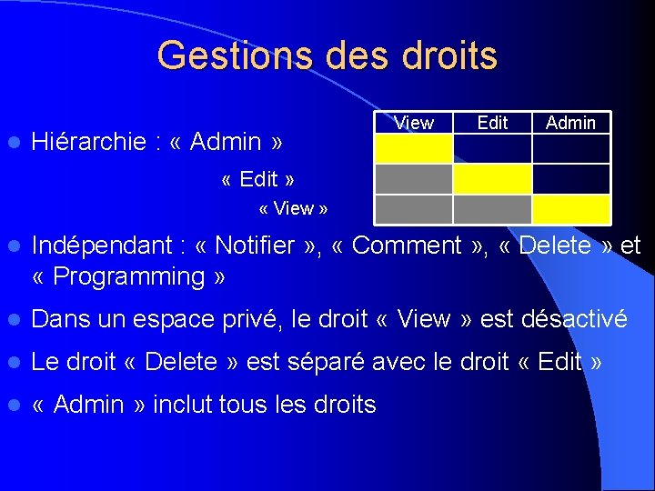 Gestions des droits l Hiérarchie : « Admin » View Edit Admin « Edit