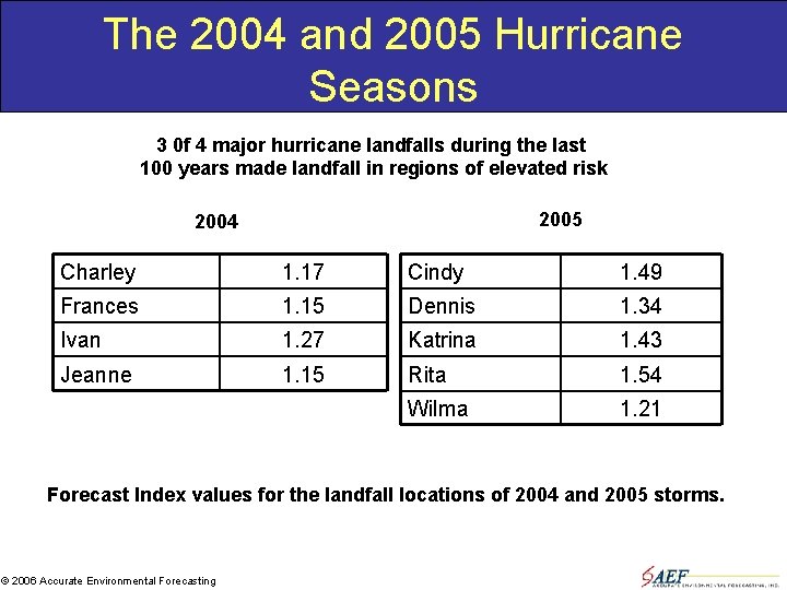 The 2004 and 2005 Hurricane Seasons 3 0 f 4 major hurricane landfalls during