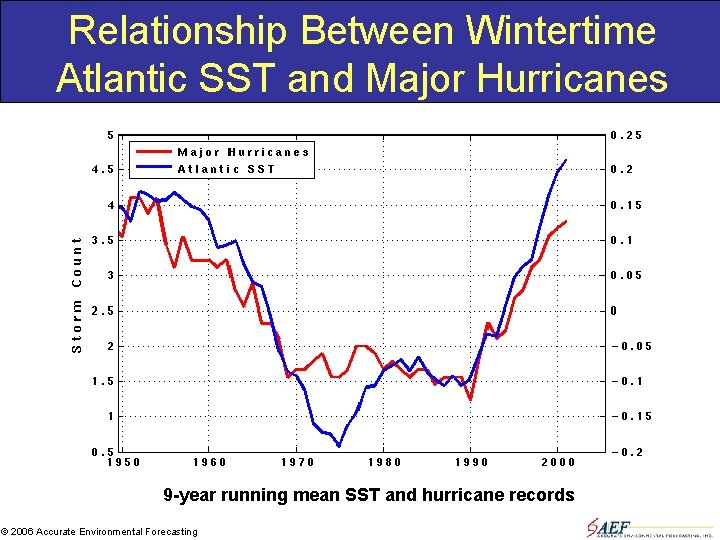 Relationship Between Wintertime Atlantic SST and Major Hurricanes 9 -year running mean SST and