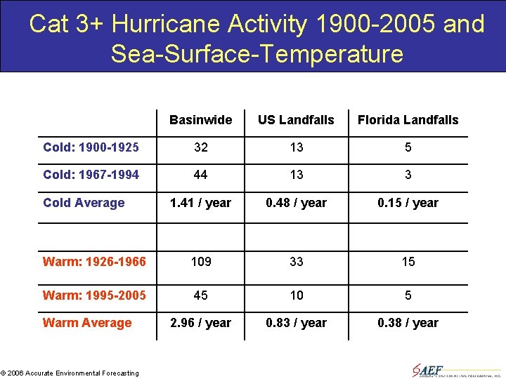 Cat 3+ Hurricane Activity 1900 -2005 and Sea-Surface-Temperature Basinwide US Landfalls Florida Landfalls Cold: