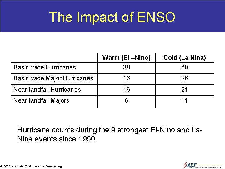 The Impact of ENSO Warm (El –Nino) Cold (La Nina) Basin-wide Hurricanes 38 60