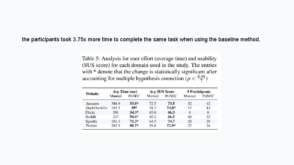 the participants took 3. 75 x more time to complete the same task when