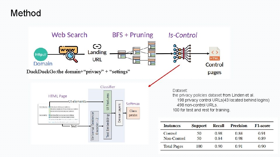 Method Duck. Go: the domain+“privacy” + “settings” Dataset: the privacy policies dataset from Linden