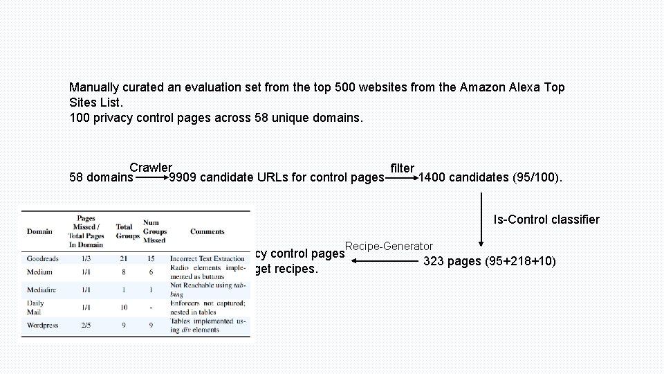 Manually curated an evaluation set from the top 500 websites from the Amazon Alexa