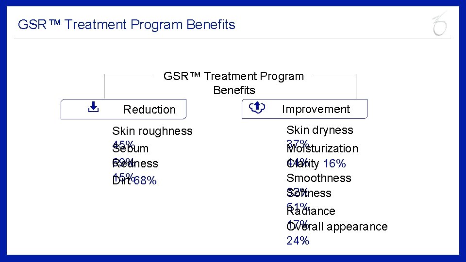 GSR™ Treatment Program Benefits Reduction Skin roughness 45% Sebum 69% Redness 15% Dirt 68%