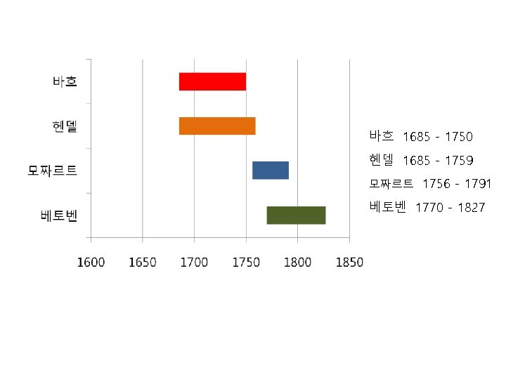 바흐 1685 - 1750 헨델 1685 - 1759 모짜르트 1756 - 1791 베토벤 1770