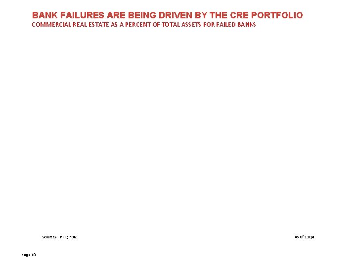 BANK FAILURES ARE BEING DRIVEN BY THE CRE PORTFOLIO COMMERCIAL REAL ESTATE AS A