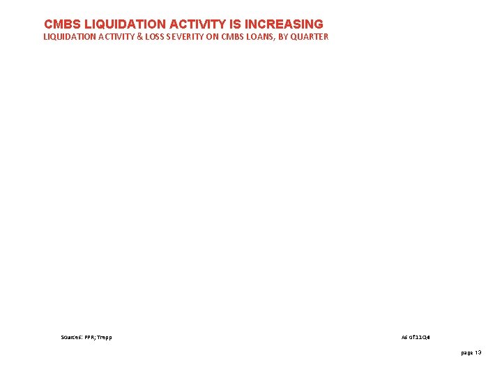 CMBS LIQUIDATION ACTIVITY IS INCREASING LIQUIDATION ACTIVITY & LOSS SEVERITY ON CMBS LOANS, BY