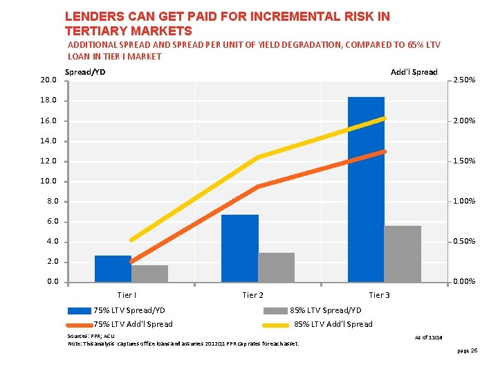 LENDERS CAN GET PAID FOR INCREMENTAL RISK IN TERTIARY MARKETS ADDITIONAL SPREAD AND SPREAD