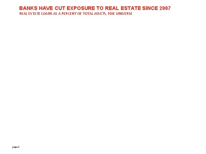 BANKS HAVE CUT EXPOSURE TO REAL ESTATE SINCE 2007 REAL ESTATE LOANS AS A